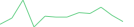 Sparkline Img