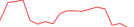 Sparkline Img